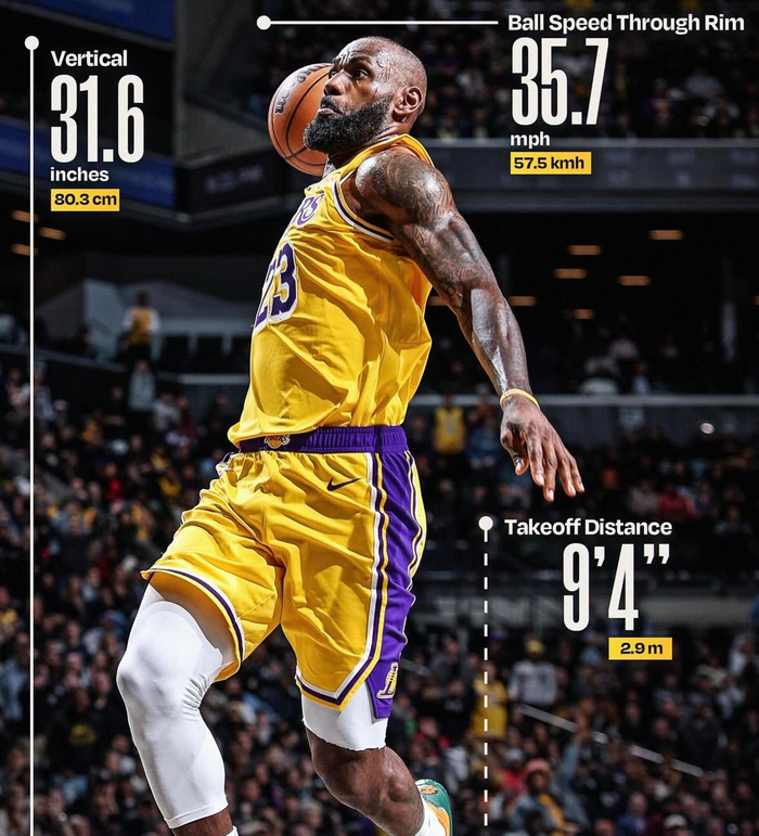 九游娱乐官网-41岁詹姆斯垂直弹跳达80.1厘米，远超常人水平|体育赛事讨论|洛杉矶湖人队|nba|湖人_新浪体育_新浪新闻